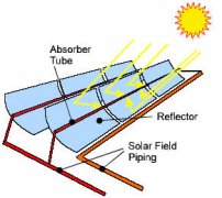 How CSP Works: Tower, Trough, Fresnel or Dish(图1)