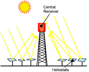 How CSP Works: Tower, Trough, Fresnel or Dish(图3)