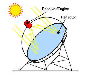 How CSP Works: Tower, Trough, Fresnel or Dish(图4)